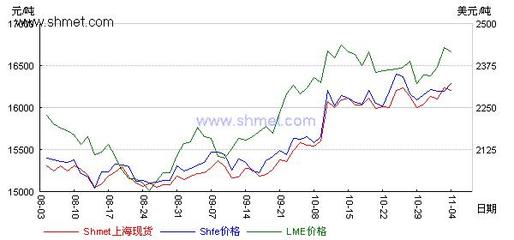 2010年11月4日上海金屬網(wǎng)基本有色金屬日評(píng)